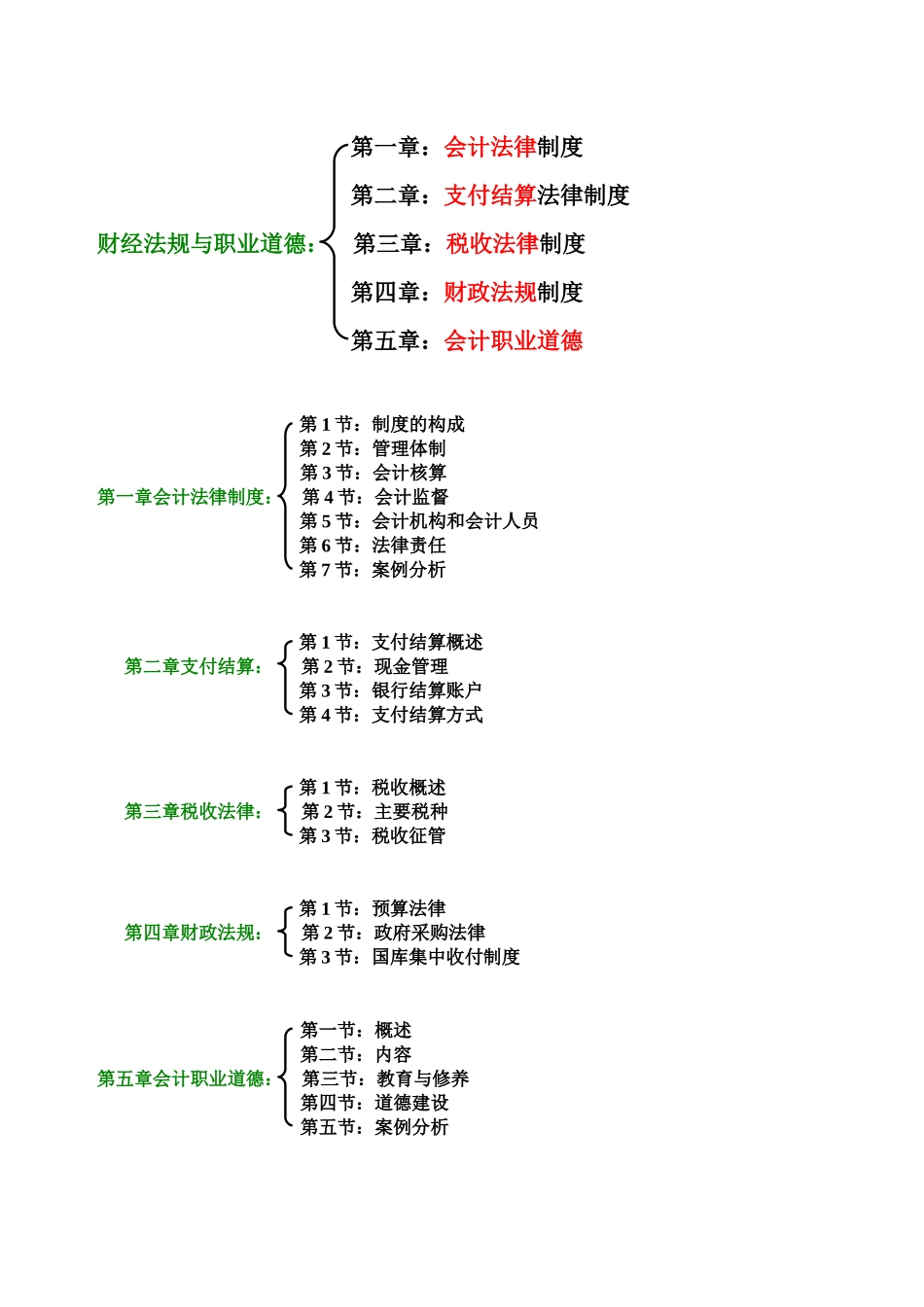 财经法规与会计职业道德笔记_第1页