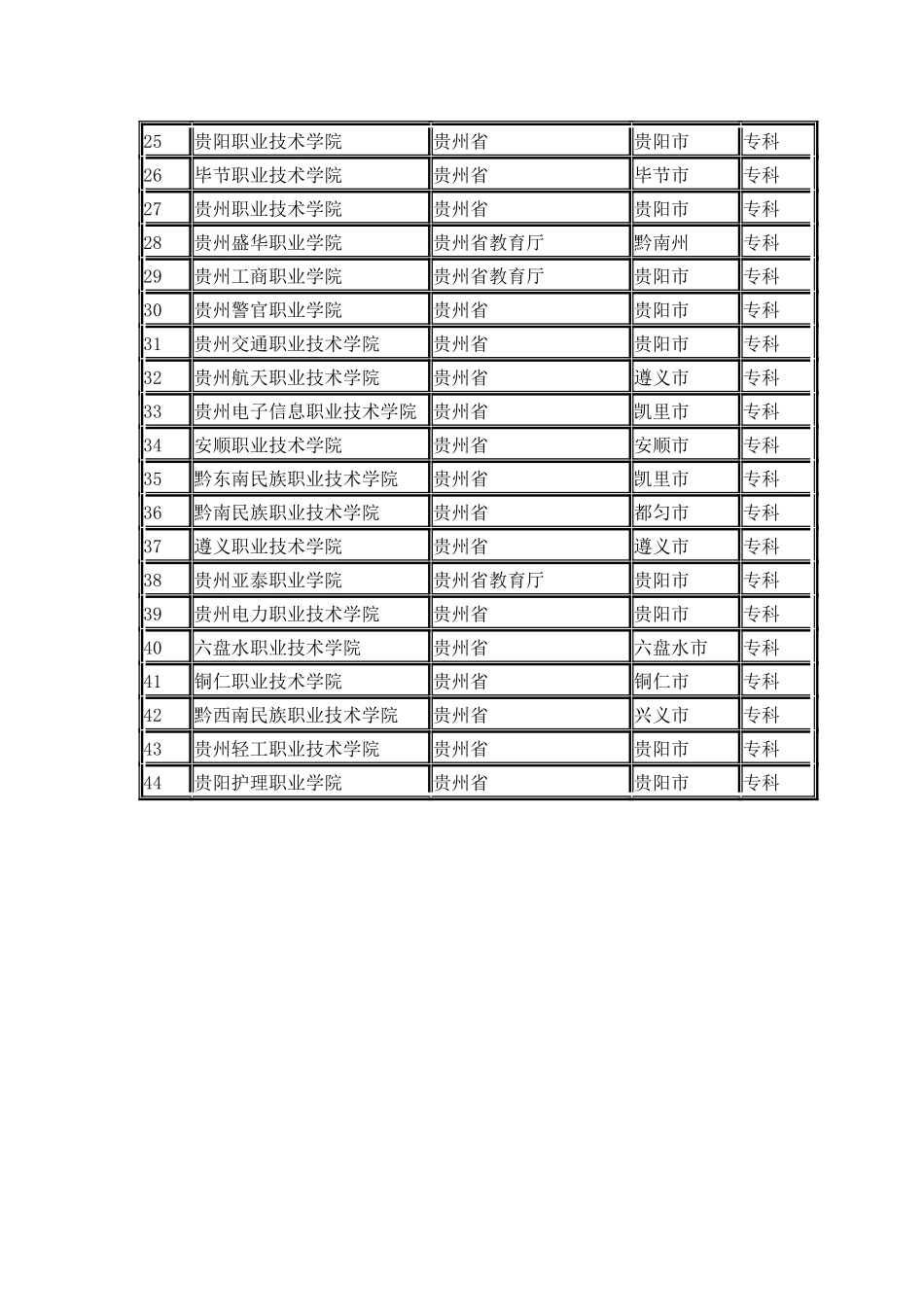 贵州省普通高校名单_第2页