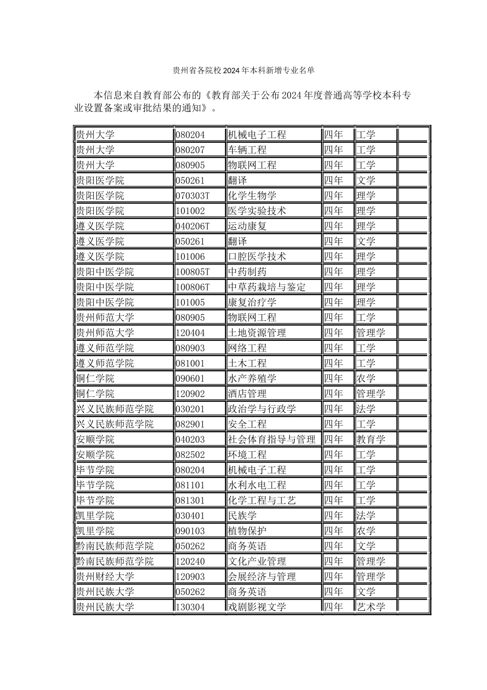 贵州省各院校2024年本科新增专业名单_第1页
