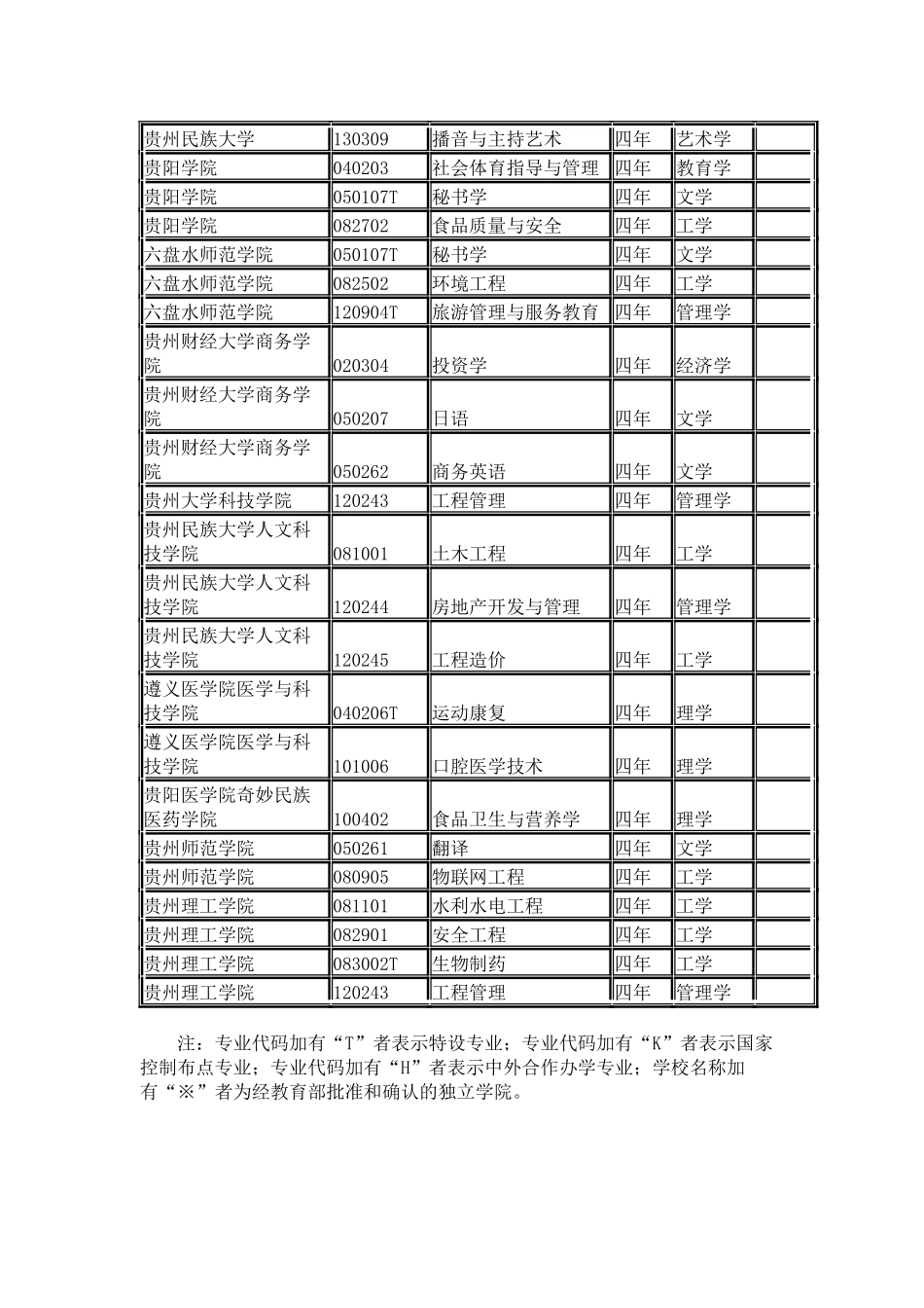 贵州省各院校2024年本科新增专业名单_第2页