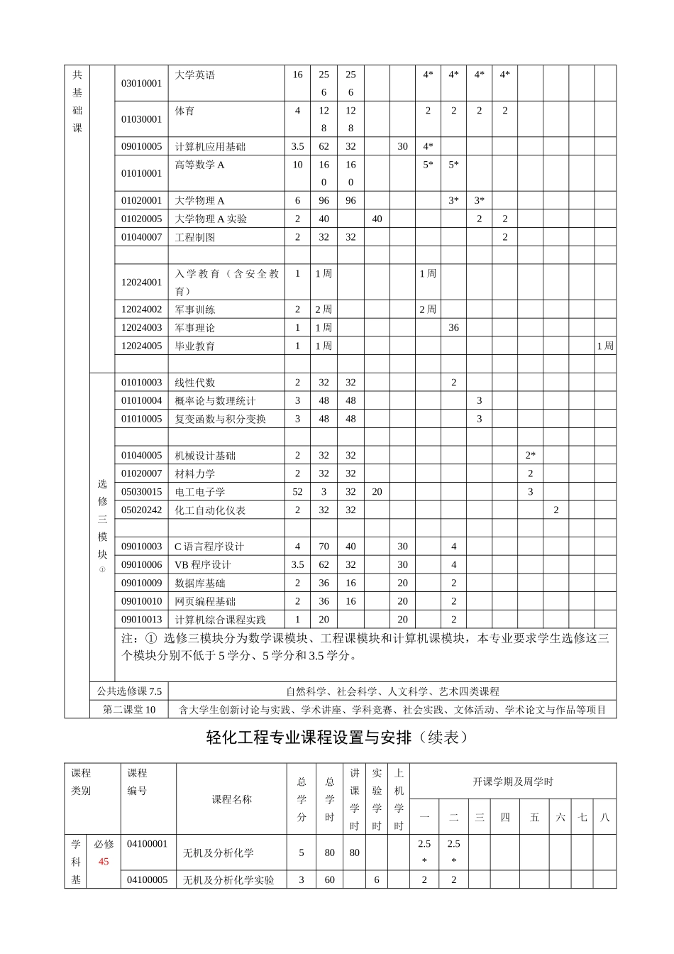 轻化工程专业培养方案_第3页