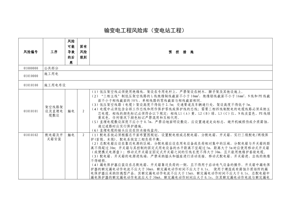 输变电工程风险库（DOC36页）_第1页