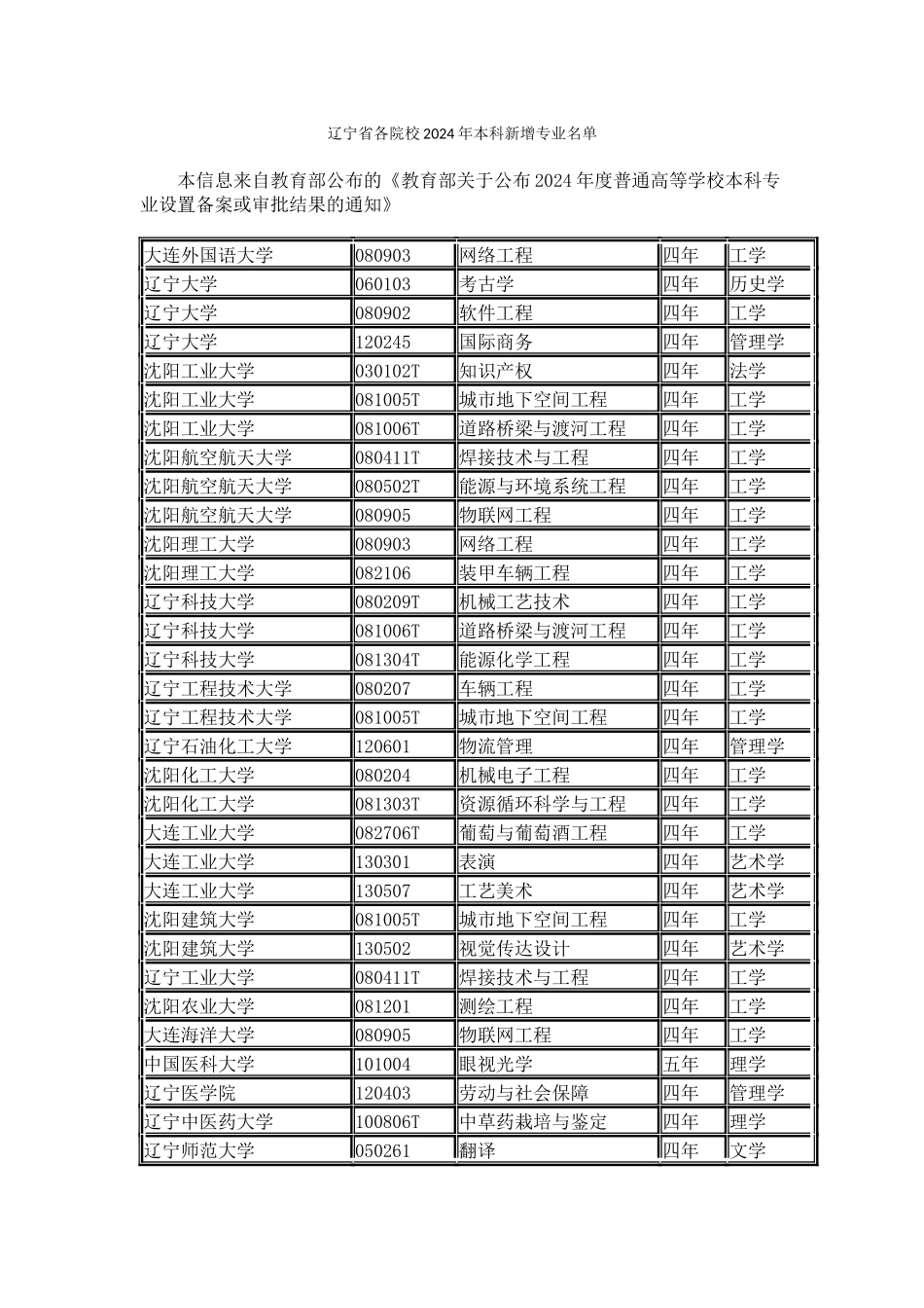 辽宁省各院校2024年本科新增专业名单_第1页