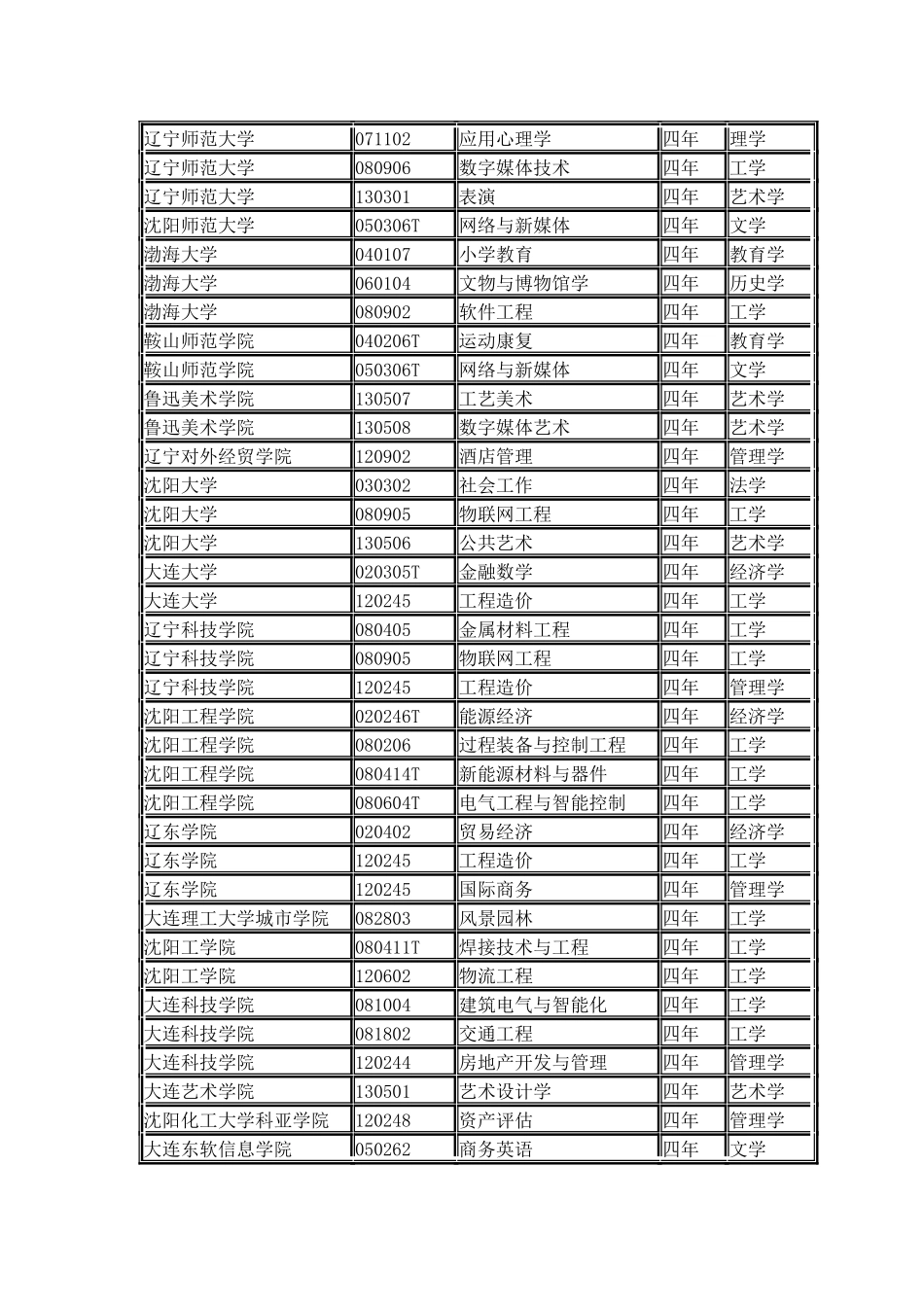 辽宁省各院校2024年本科新增专业名单_第2页