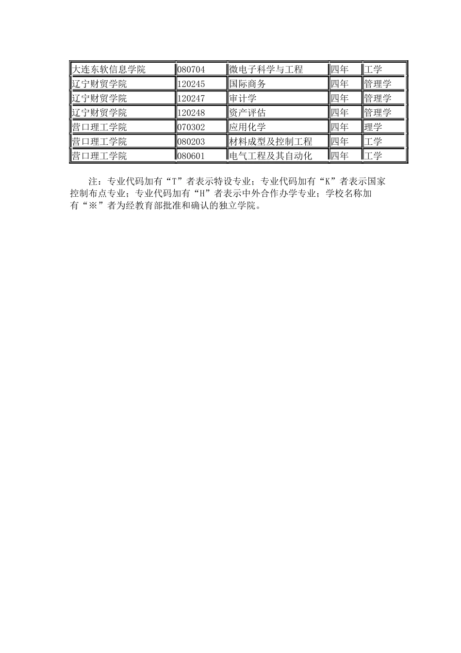 辽宁省各院校2024年本科新增专业名单_第3页