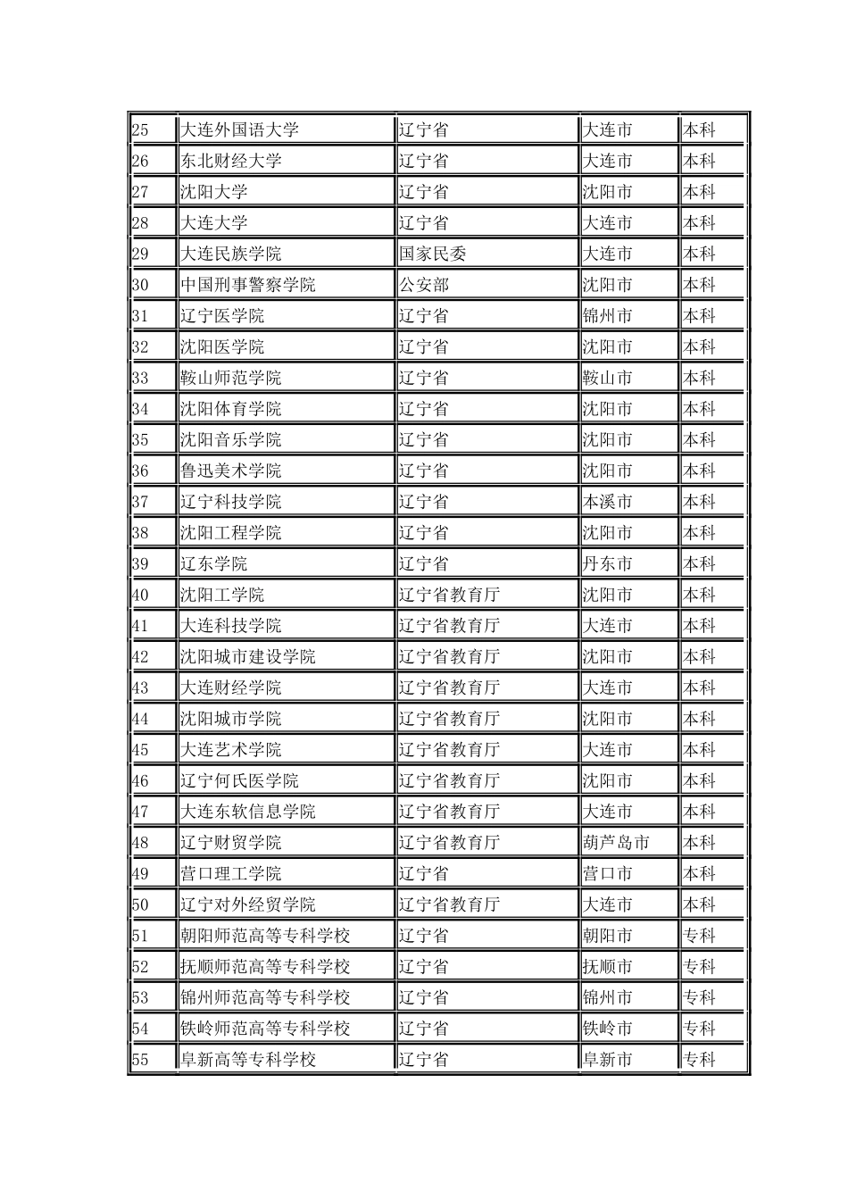 辽宁省普通高校名单_第2页