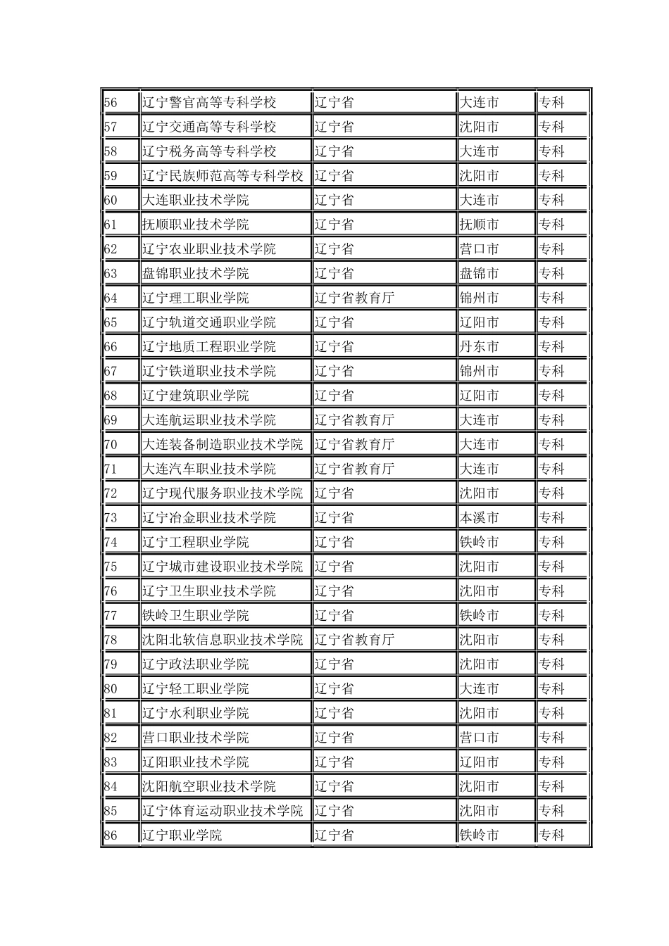 辽宁省普通高校名单_第3页