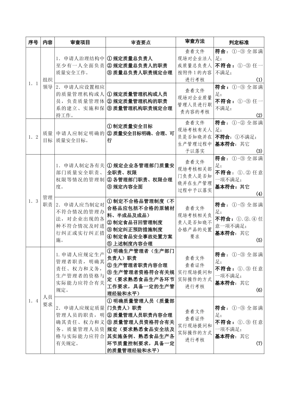 辽宁省食品生产许可现场审查判定标准》的通知(辽质监食〔XXXX_第3页