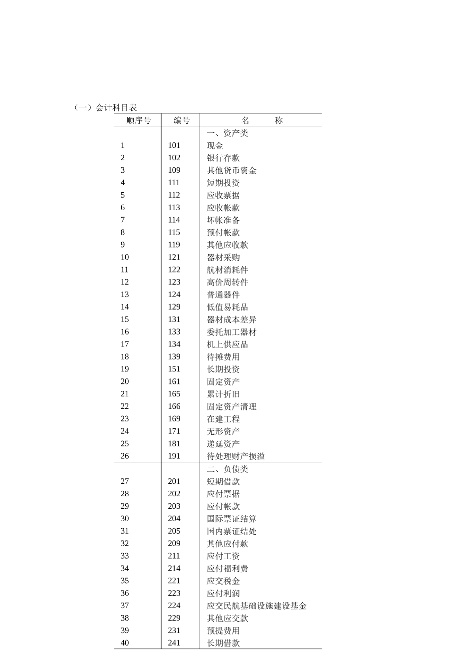 运输（民用航空）企业会计制度_第2页