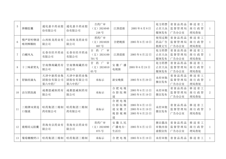 违法药品广告公告_第2页