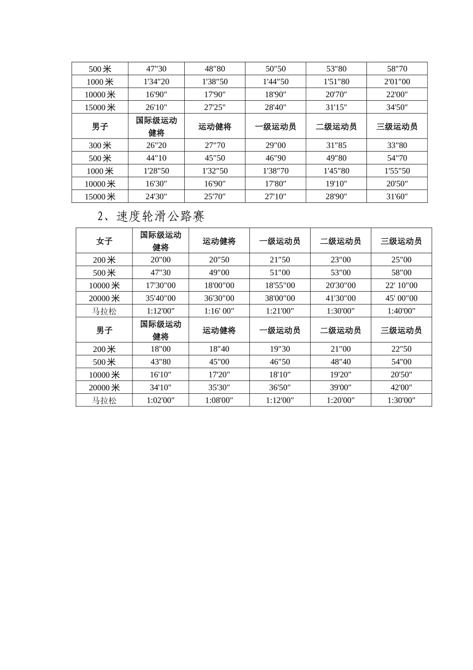 速度轮滑现执行标准与目标标准对照表_第3页