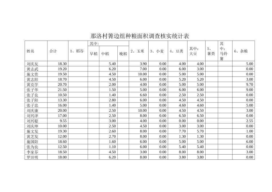 那洛村箐边组种粮面积调查核实统计表_第1页