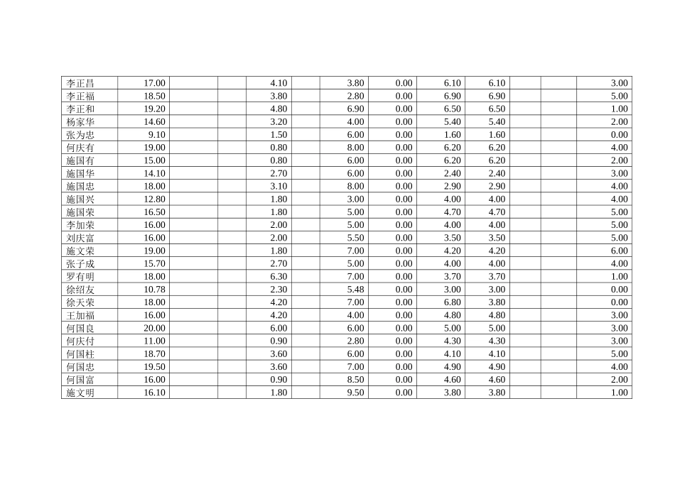 那洛村箐边组种粮面积调查核实统计表_第2页