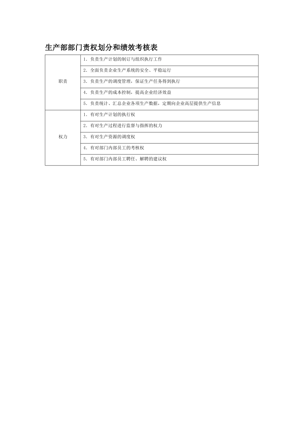 部门职权划分和绩效考核——生产部_第1页