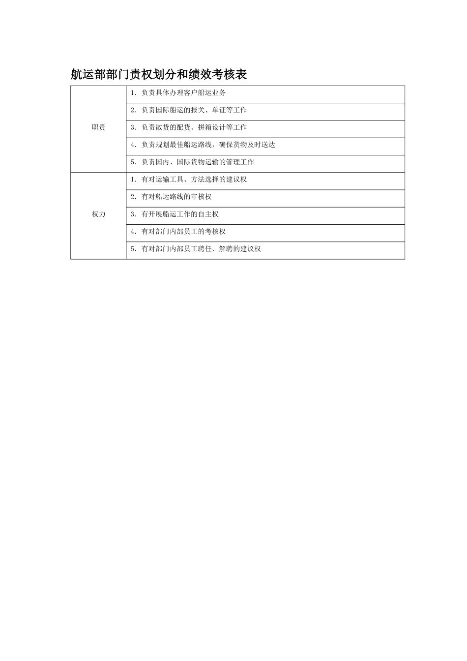 部门责权划分和绩效考核——航运部_第1页