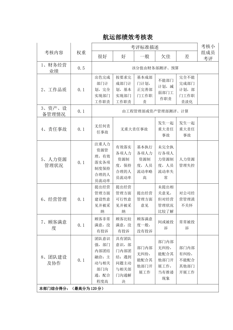 部门责权划分和绩效考核——航运部_第2页
