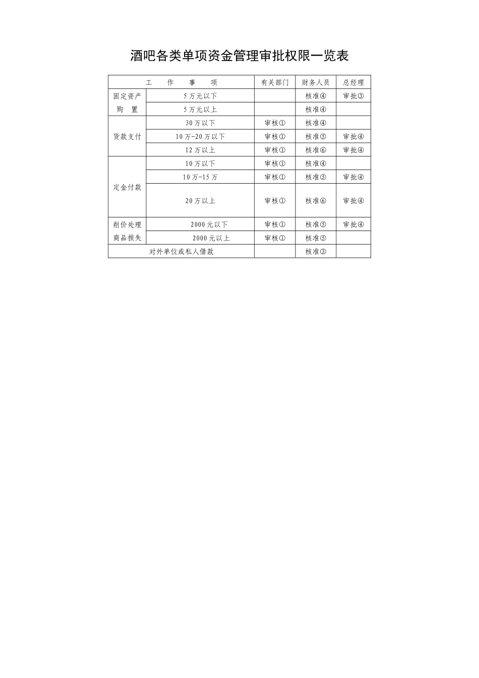 酒吧各类单项资金管理审批权限一览表_第1页