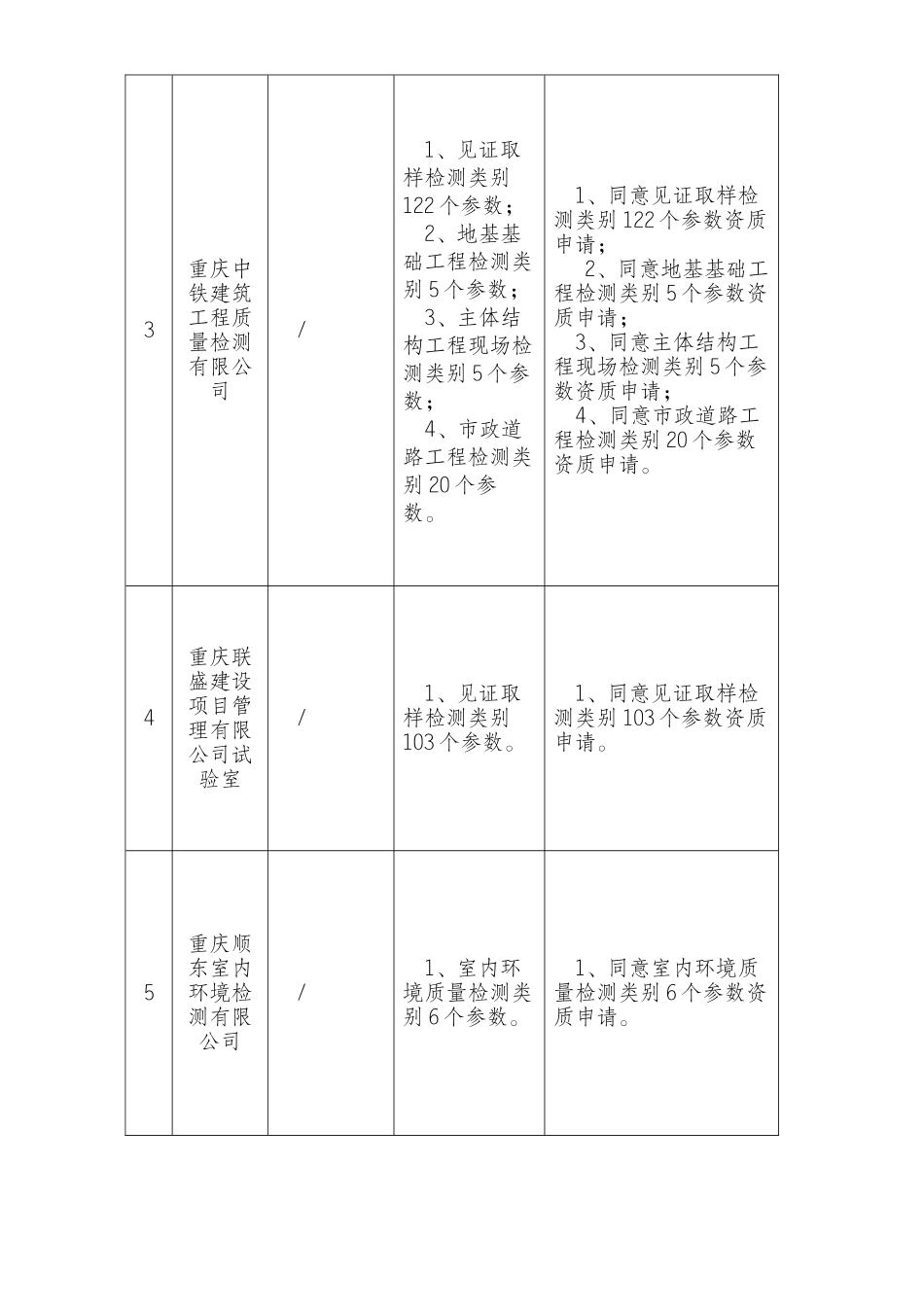 重庆市建设工程质量检测机构资质申请评审结果公示_第2页