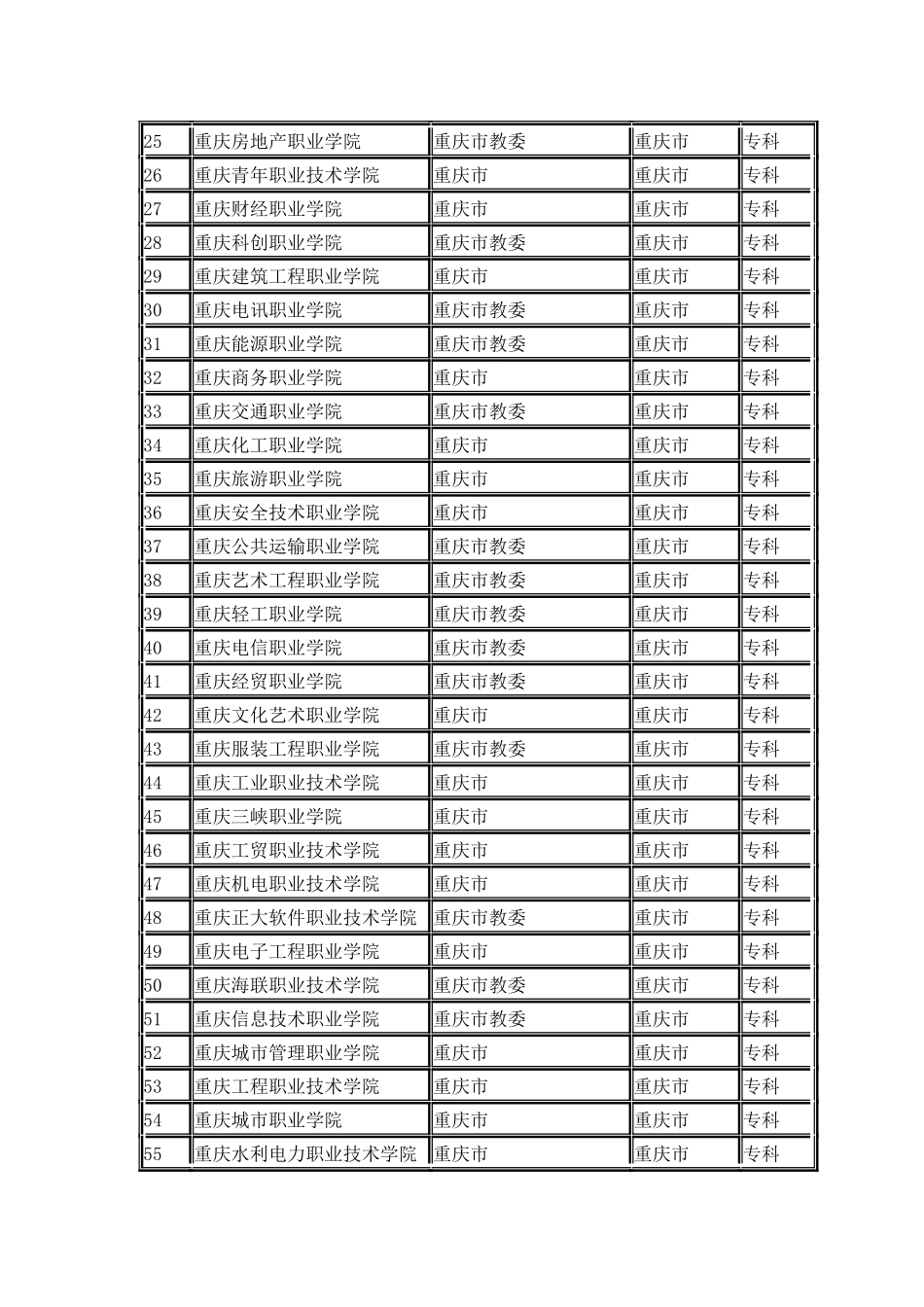 重庆市普通高校名单_第2页
