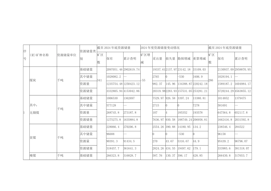 重庆市矿产资源储量统计汇总表_第3页