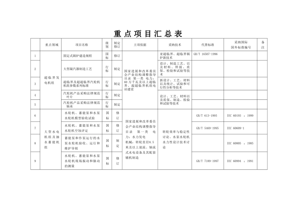 重点项目汇总表_第1页