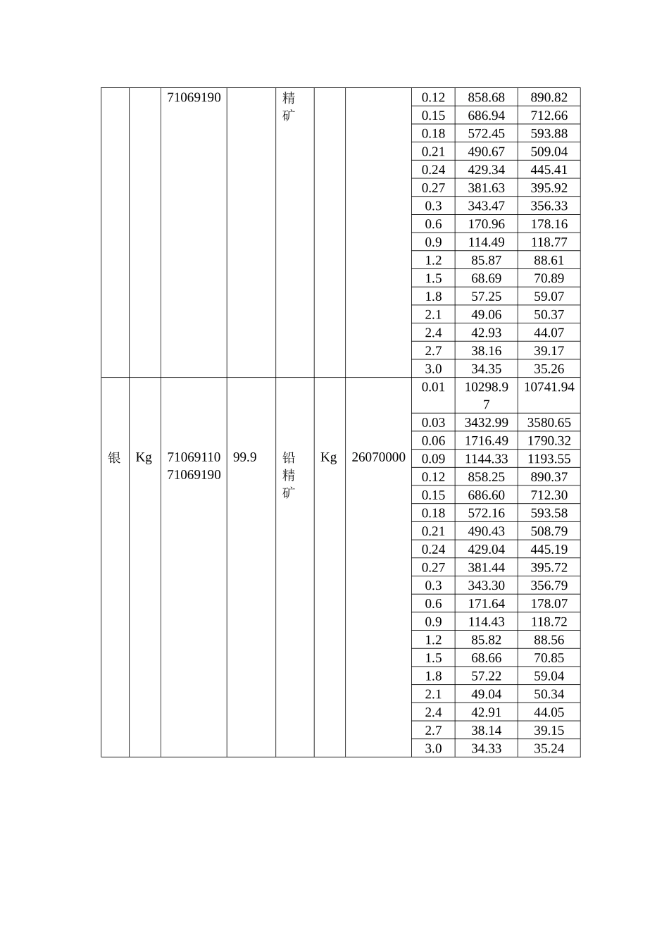 铅精矿副产银加工贸易单耗标准doc-铅精矿副产银加工贸易_第3页