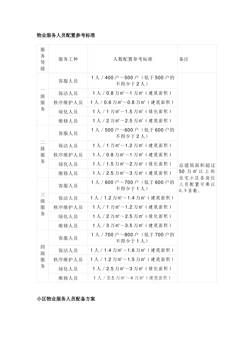 某物业公司工作人员配备方案范文_第1页