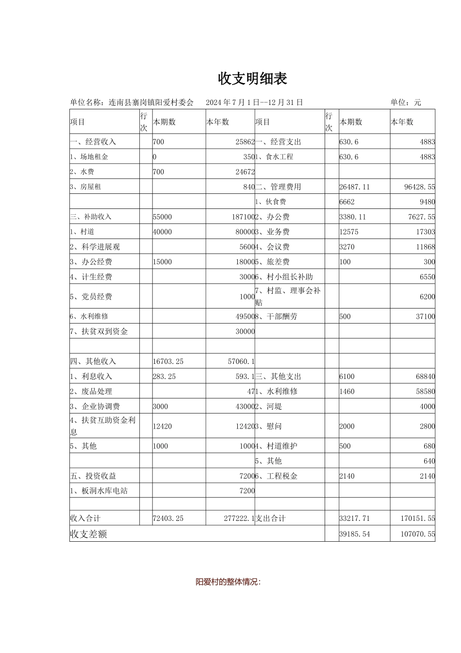 阳爱村收支及整体情况_第2页