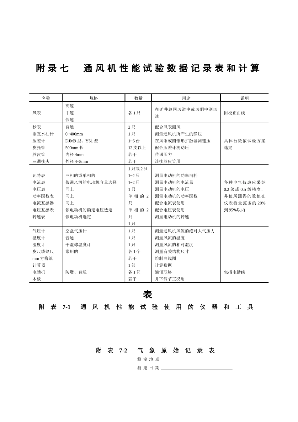 附录七通风机性能试验数据记录表_第1页