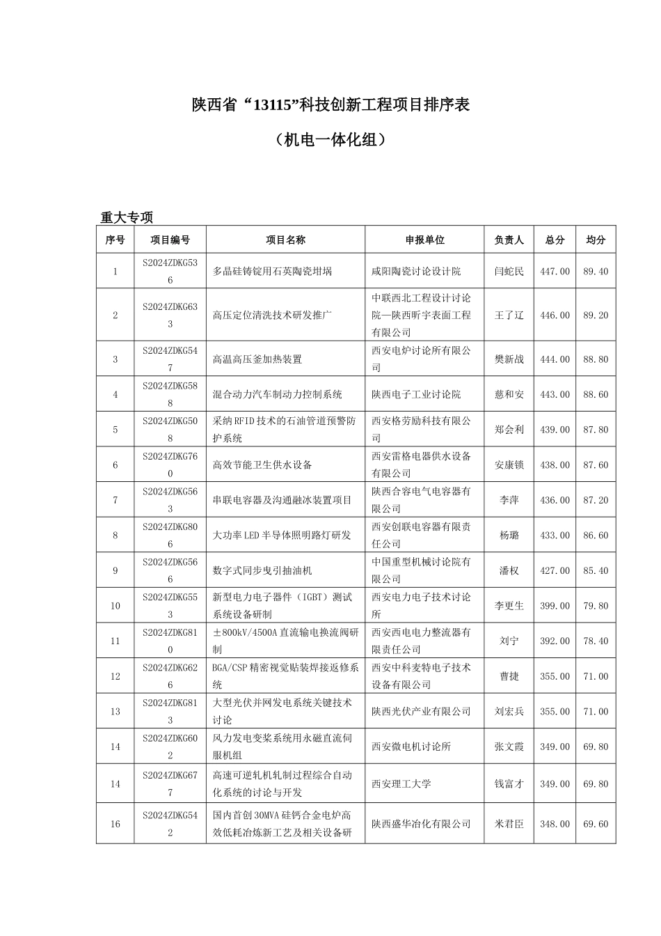 陕西省“13115”科技创新工程项目排序表_第1页