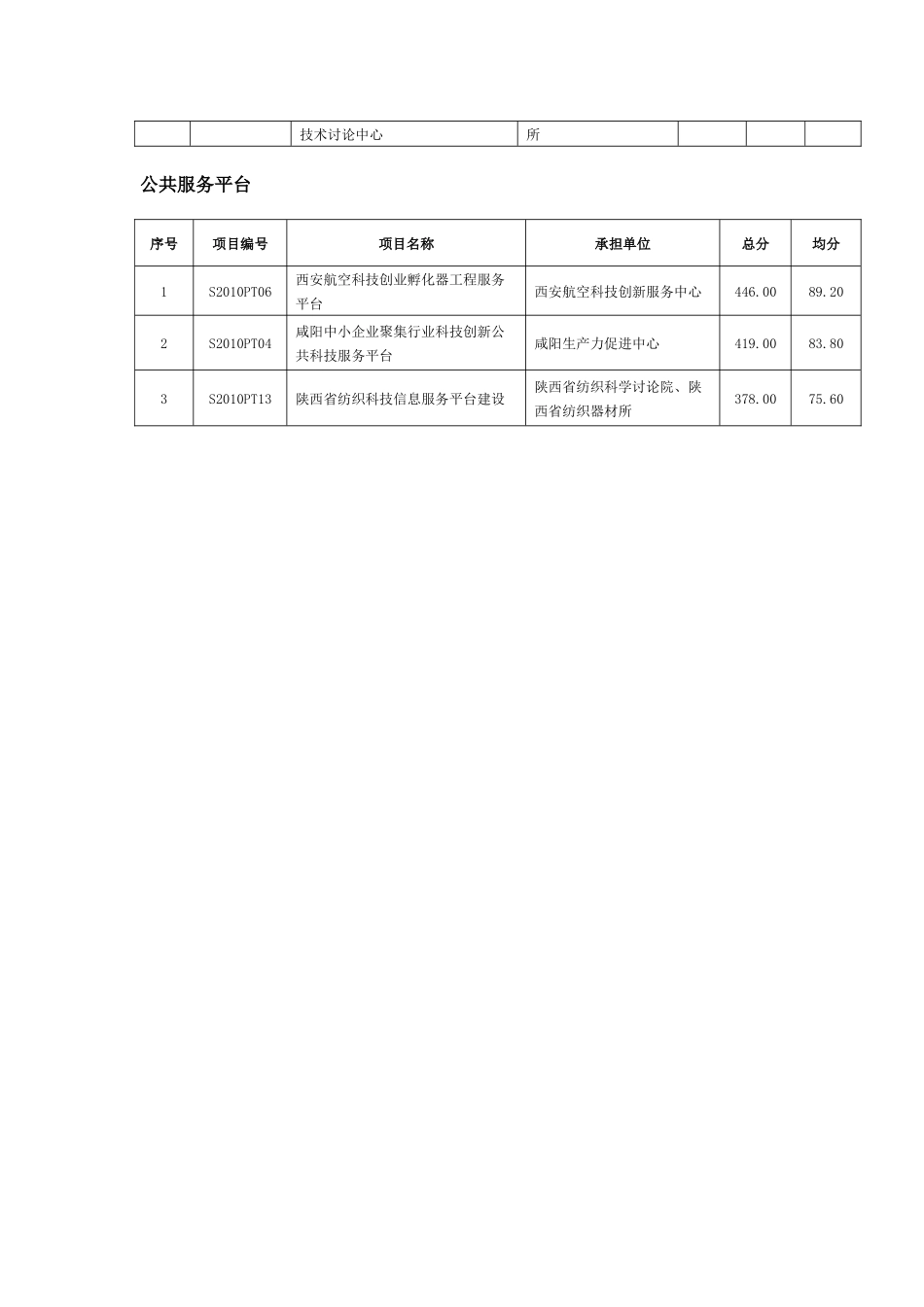 陕西省“13115”科技创新工程项目排序表_第3页