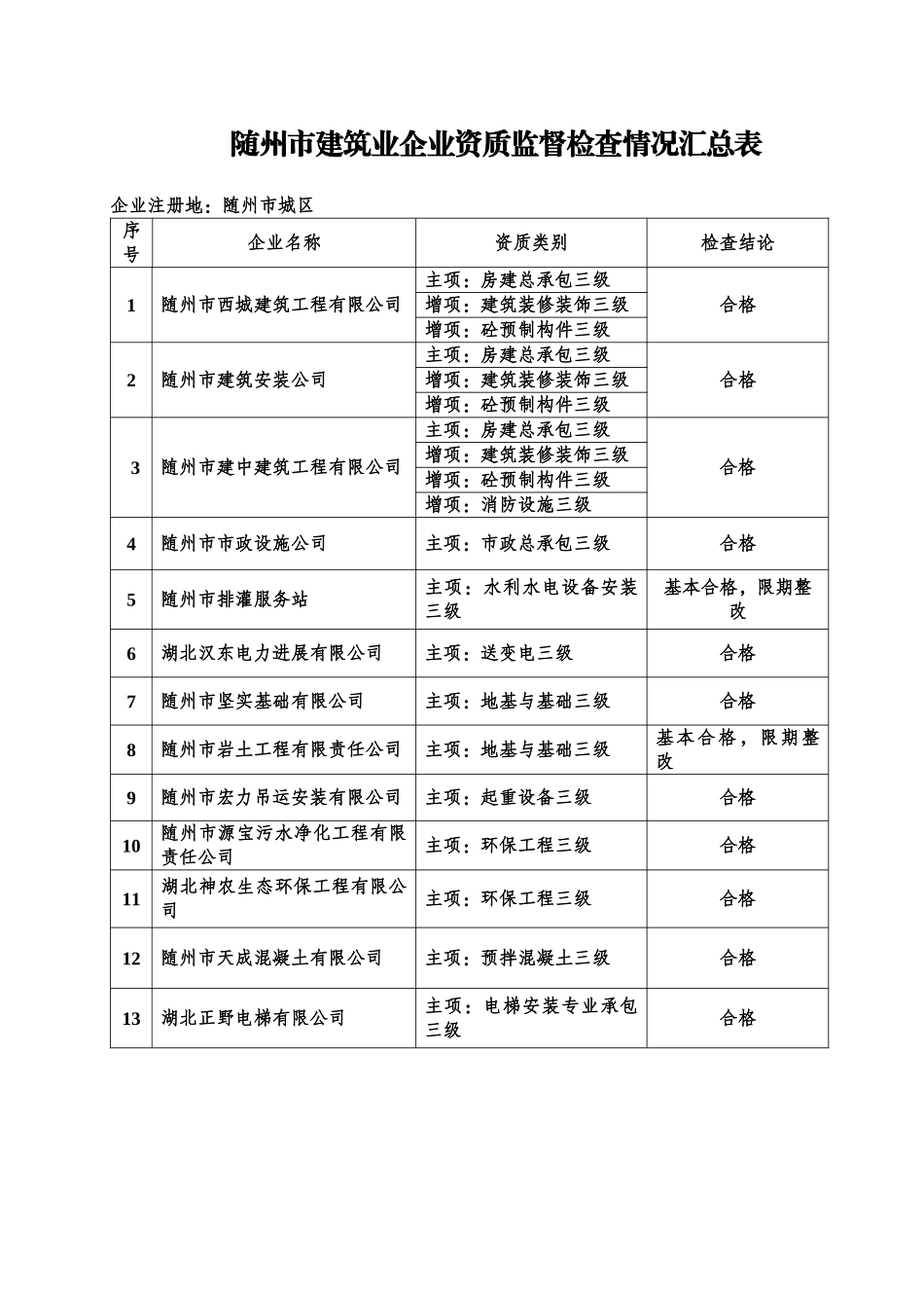 随州市建筑业企业资质监督检查情况汇总表（三级）_第1页
