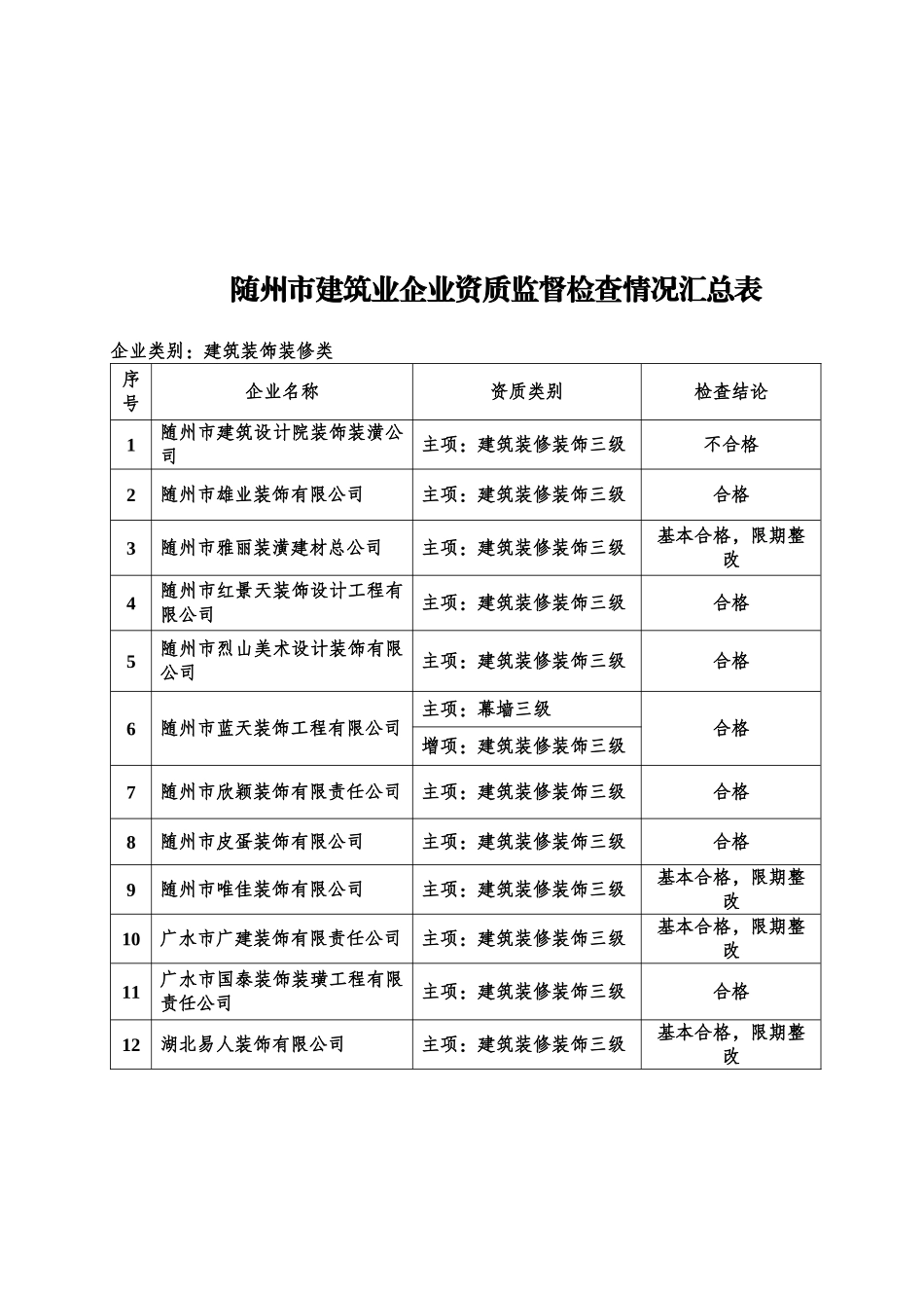 随州市建筑业企业资质监督检查情况汇总表（三级）_第2页