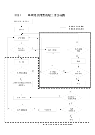 隐患排查治理档案表