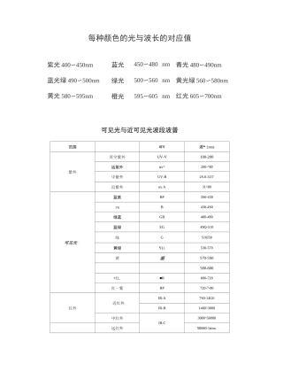 每种颜色的光与波长的对应值
