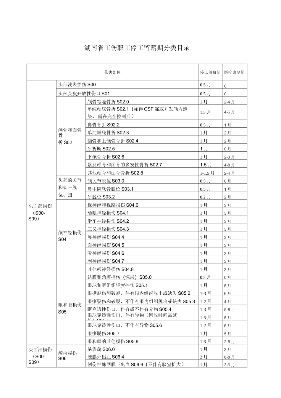湖南省工伤职工停工留薪期分类目录_第1页