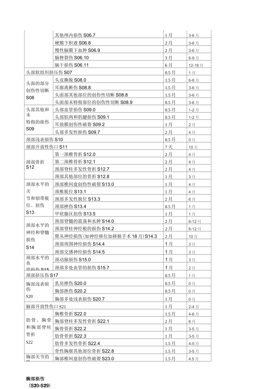 湖南省工伤职工停工留薪期分类目录_第2页