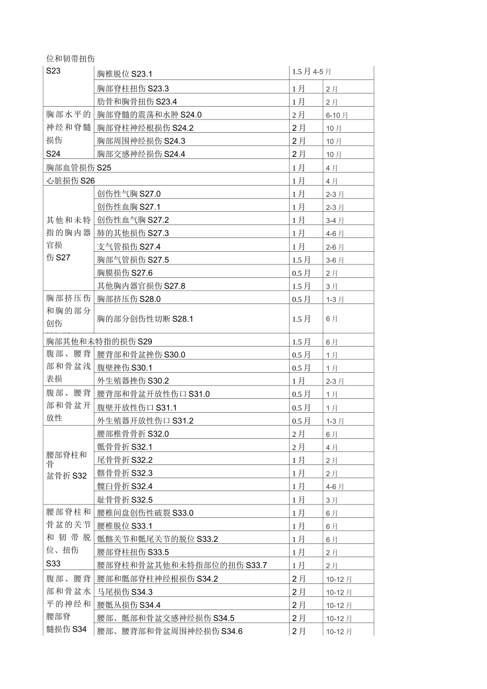 湖南省工伤职工停工留薪期分类目录_第3页