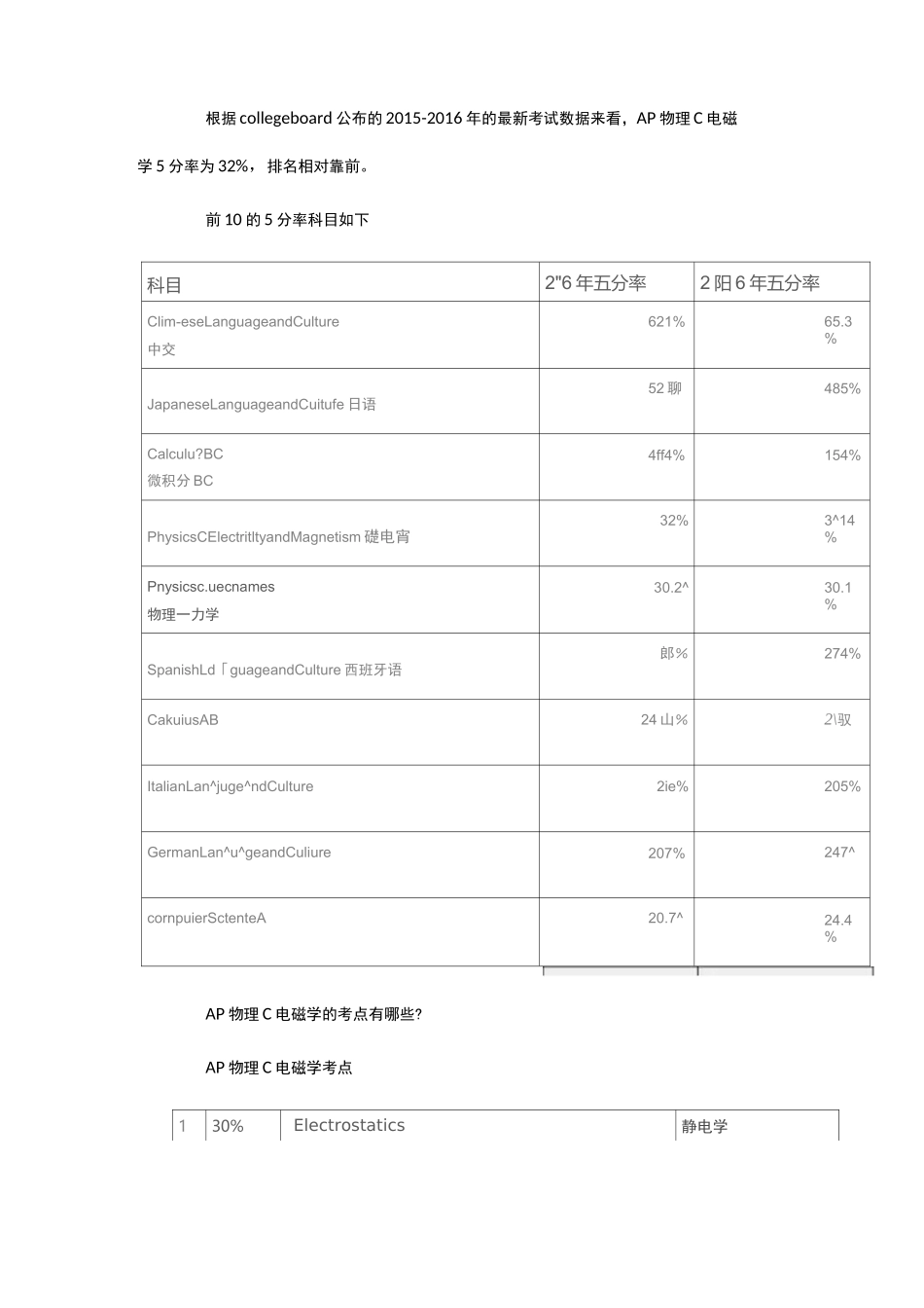 AP物理C电磁学知识点_第2页