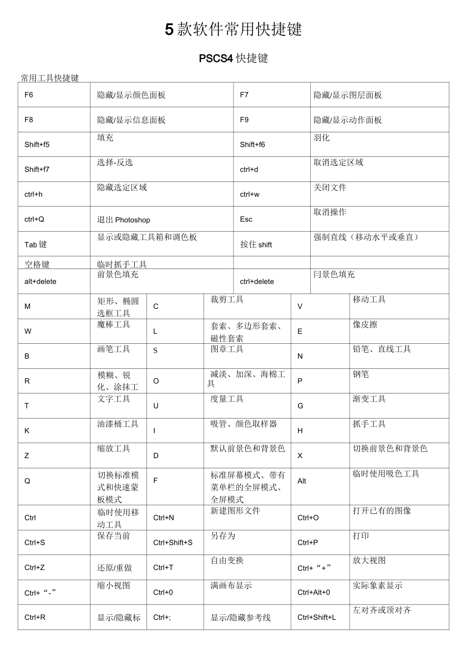 5款软件常用快捷键_第1页