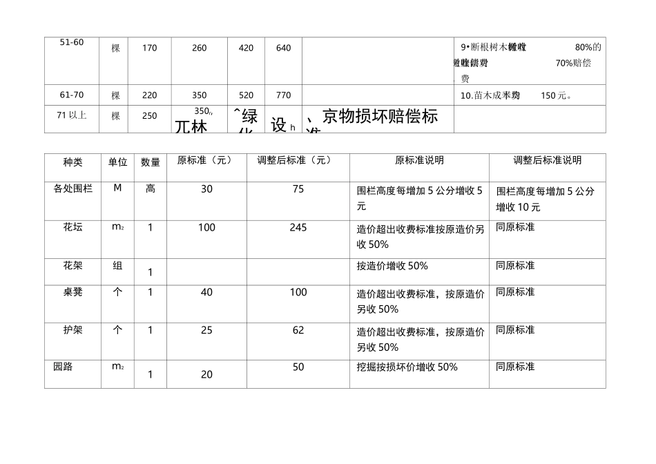 树木损伤、砍伐赔偿标准_第2页