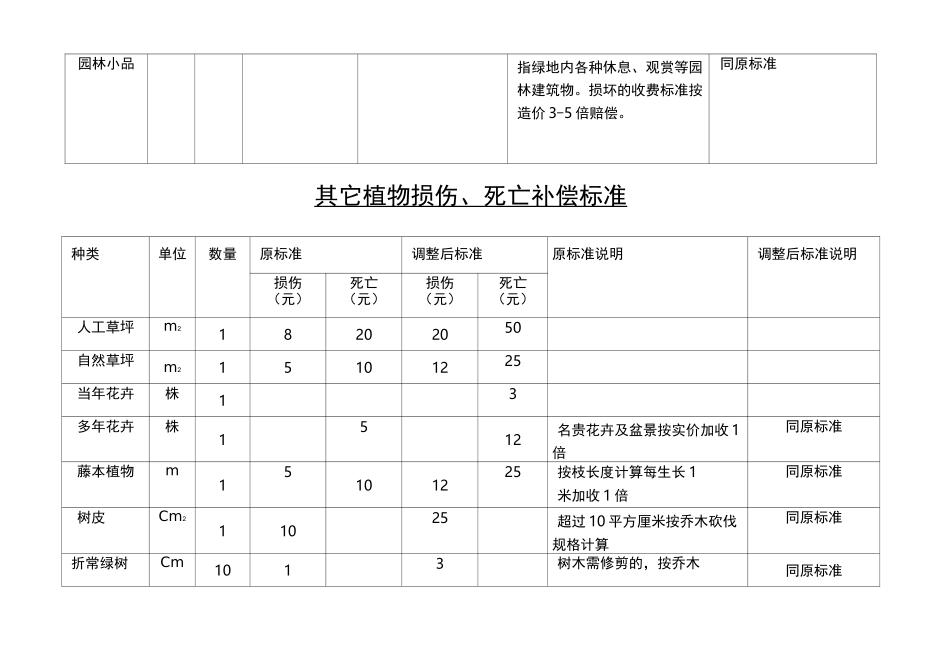 树木损伤、砍伐赔偿标准_第3页