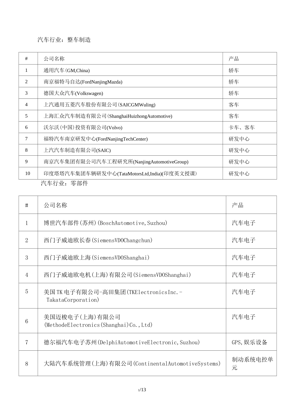 汽车行业分类_第1页
