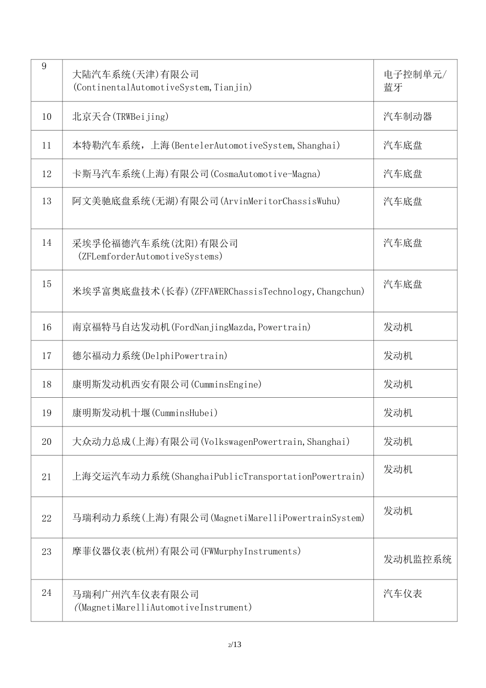 汽车行业分类_第2页