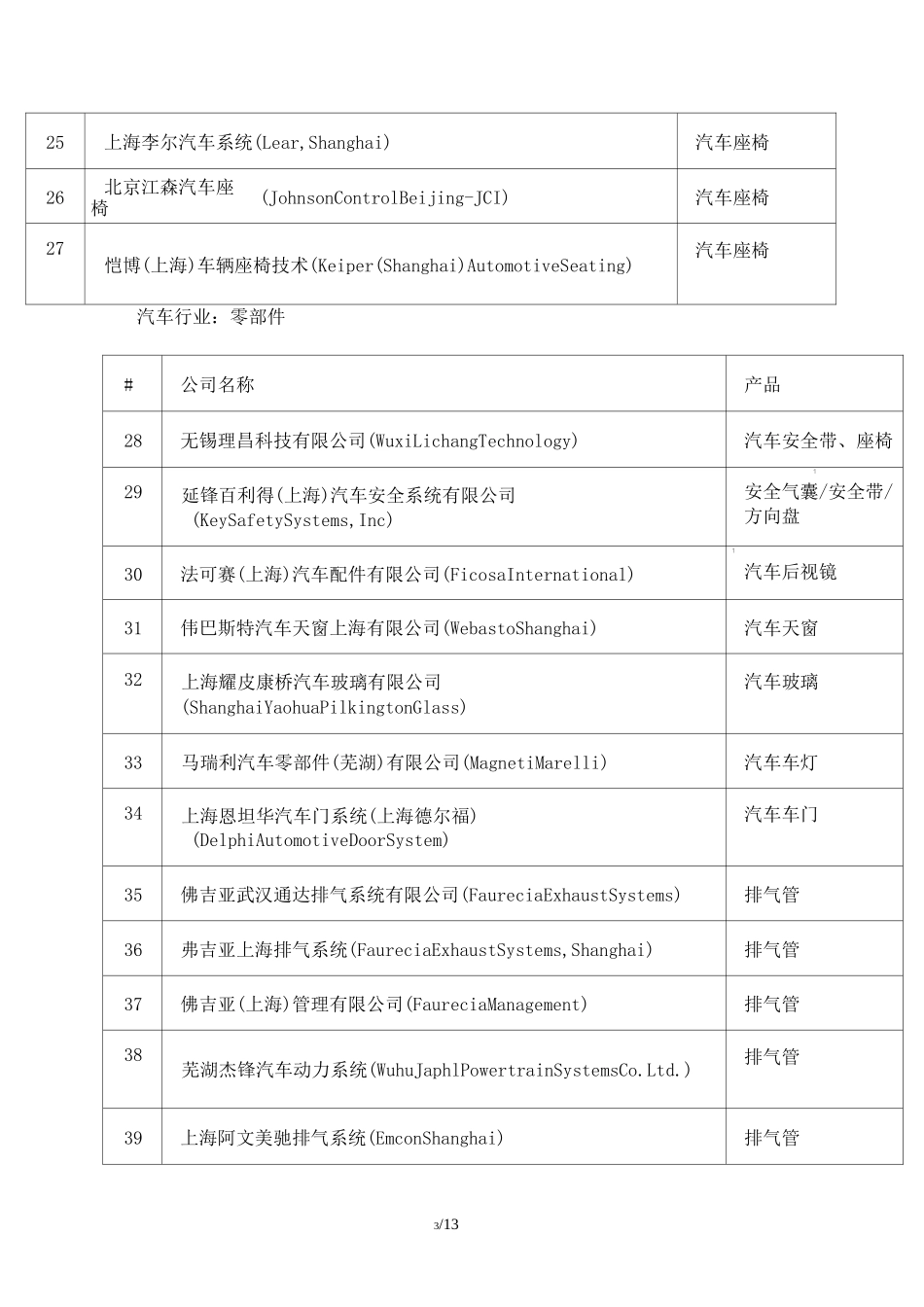 汽车行业分类_第3页