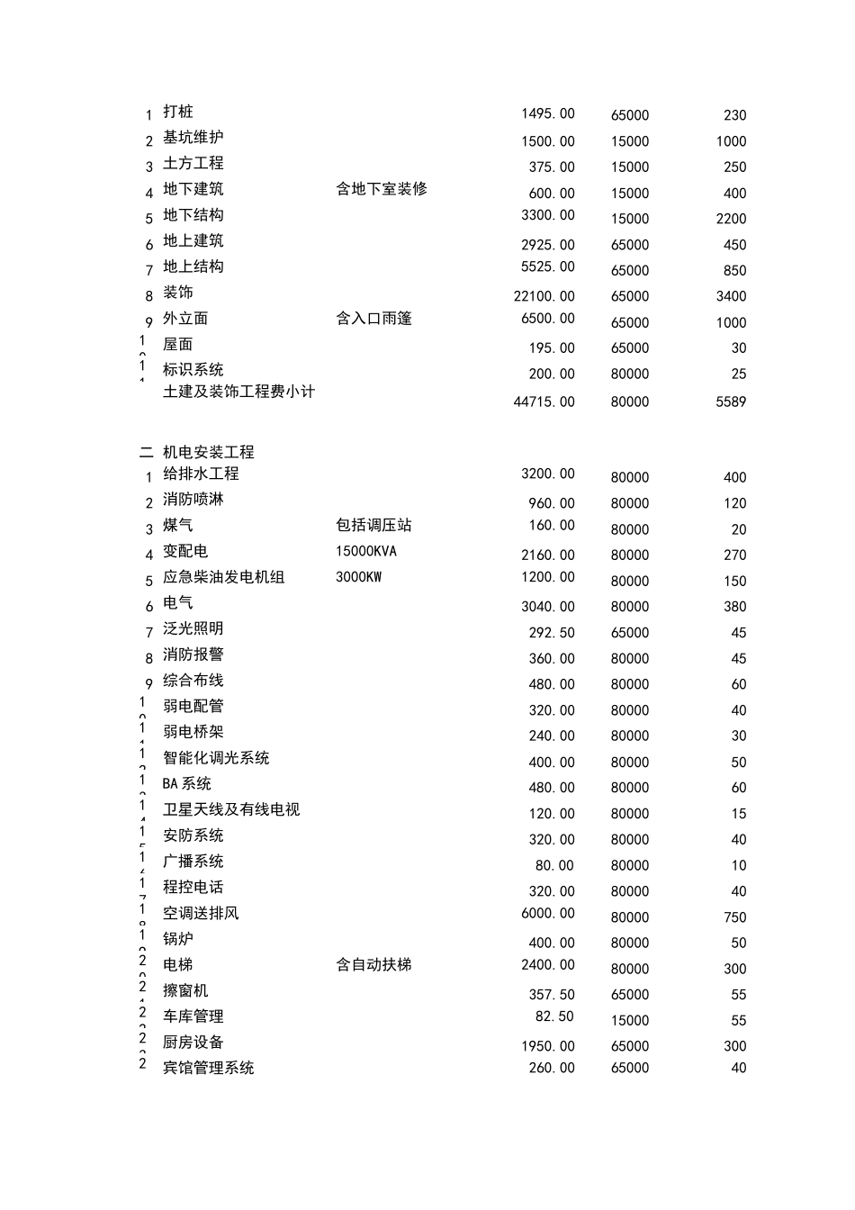 五星级酒店造价估算指标_第3页