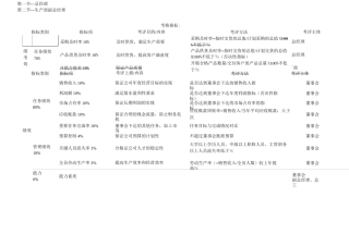 (KPI)绩效考核指标