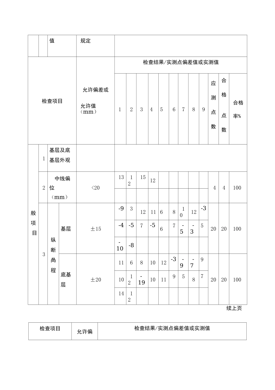 级配碎石及级配碎砾石基层及底基层施工检验批质量检验记录_第2页