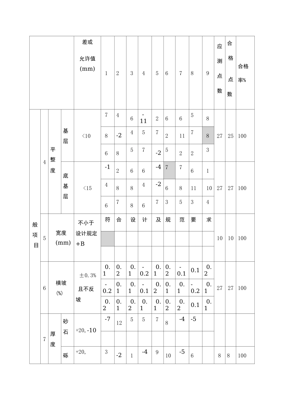 级配碎石及级配碎砾石基层及底基层施工检验批质量检验记录_第3页
