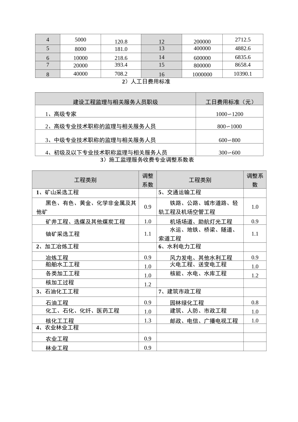 二类费用-工程建设其他费用计算_第3页